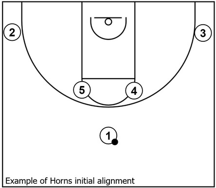 Basketball diagram that showcases an example of the initial alignment for Horns offense