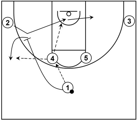 Basketball diagram that shows a wide pin down screen and rejection within Horns offense derived from the Los Angeles Lakers NBA team