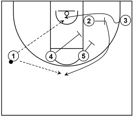 Basketball diagram that shows a flex screen and double screen