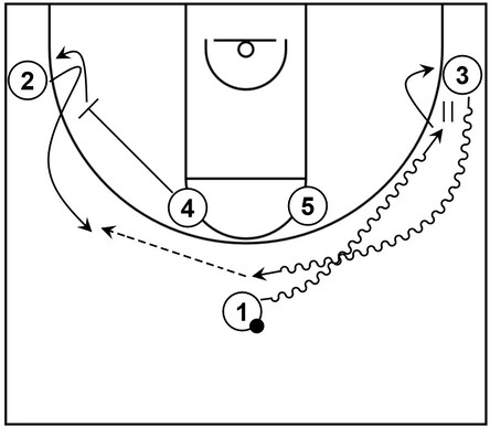 Basketball diagram that demonstrates dribble handoff action and a wide pin down screen within Horns offense derived from Michigan State men's basketball team