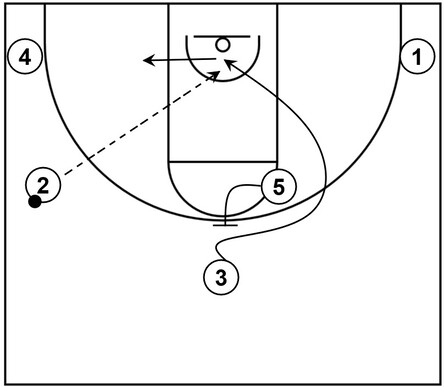 Basketball diagram that demonstrates back screen action