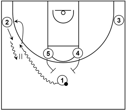 Basketball diagram that showcases dribble handoff action within Horns offense