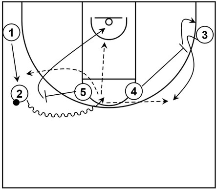 Basketball diagram that showcases a wide pin down screen alongside pick and roll action within Horns offense