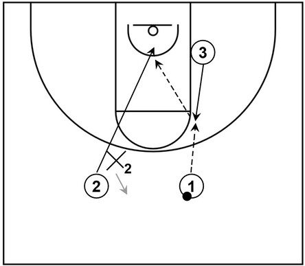 Example basketball diagram of a simple scoring play that consists of a player receiving the ball in the high post and another player performing a backdoor cut to the basket, particularly from the slot area