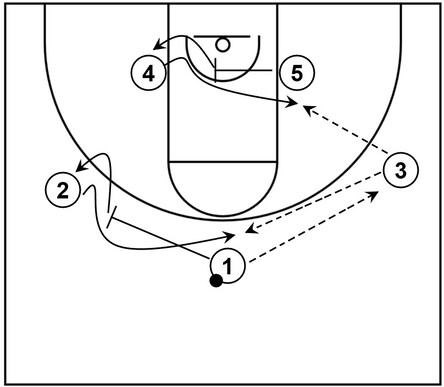 Part 1 of an example basketball diagram with a simple continuity pattern that features certain players setting screens for teammates to produce potential scoring opportunities