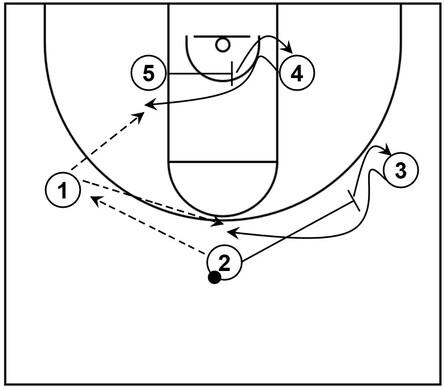 Part 2 of an example basketball diagram with a simple continuity pattern that features certain players setting screens for teammates to produce potential scoring opportunities