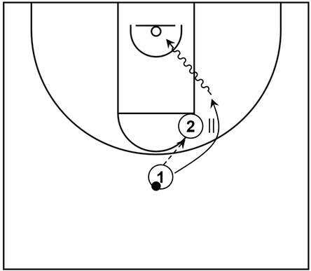 Example basketball diagram of a basic scoring opportunity that consists of a player throwing the ball to the high post and getting it back via handoff after following the pass