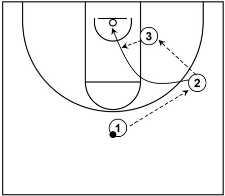 Example basketball diagram of a basic scoring option that features a player throwing the ball to the low post and getting it back after cutting to the basket