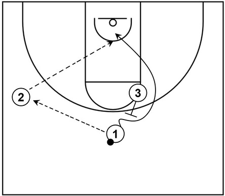 Example basketball diagram of a basic scoring opportunity that consists of a player passing the ball to a teammate and getting open via a back screen set by another teammate