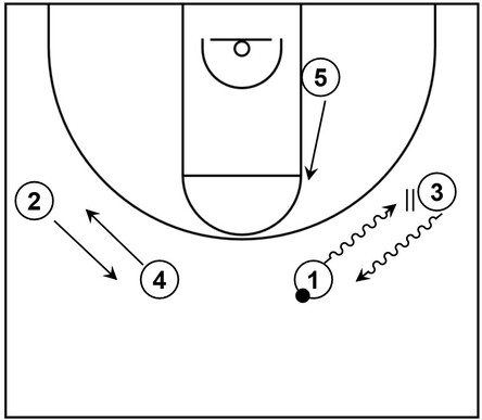 Example basketball diagram that showcases dribble handoff action as well as an interchange among players within the Chin series of Princeton offense