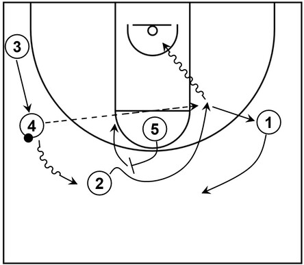 Example basketball diagram that showcases flare screen action within the Chin series of Princeton offense