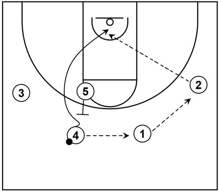 Example basketball diagram that showcases back screen action as a part of a continuity pattern within the Chin series of Princeton offense