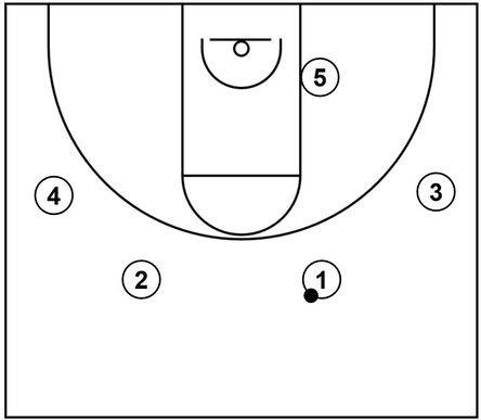 Example basketball diagram demonstrating an initial set that features a 2-guard front in addition to other players near the wings and low post area