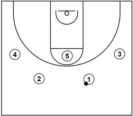 Example basketball diagram demonstrating an initial set that features a 2-guard front in addition to other players near the wings and high post area