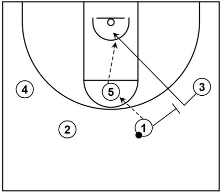 Example basketball diagram that demonstrates a slot to high post pass of the primary actions after initial set establishment