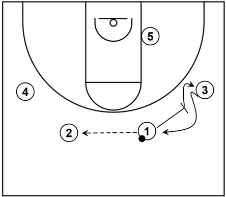 Example basketball diagram that demonstrates a slot to slot pass of the primary actions after initial set establishment