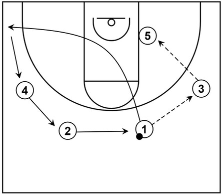 Example basketball diagram that demonstrates a slot to wing pass of the primary actions after initial set establishment