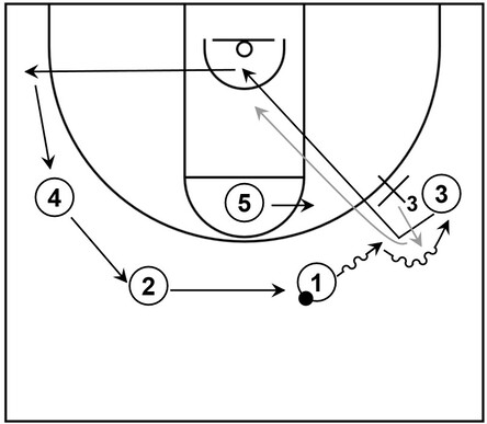 Example basketball diagram that showcases secondary action when a slot to wing pass is not feasible