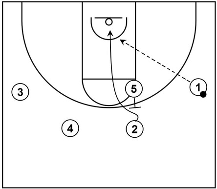 Example basketball diagram that showcases a back screen out of secondary action, which could result in a potential scoring opportunity near the rim