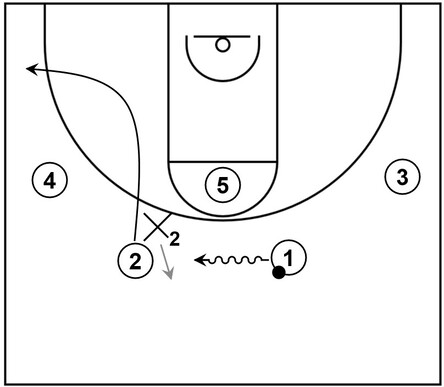 Example basketball diagram that showcases secondary action when a slot to slot pass is not available