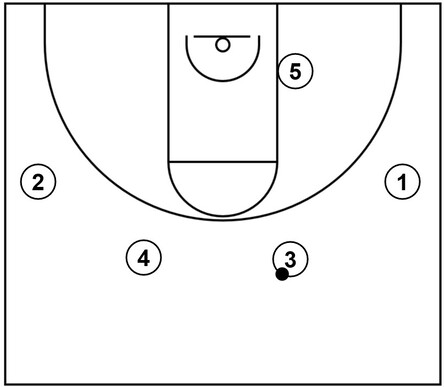 Example basketball diagram that demonstrates a simple pick and roll out of secondary action