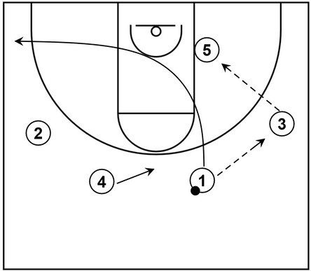 Example basketball diagram that showcases a slot to wing pass among other simple actions within the Low Post series of Princeton offense