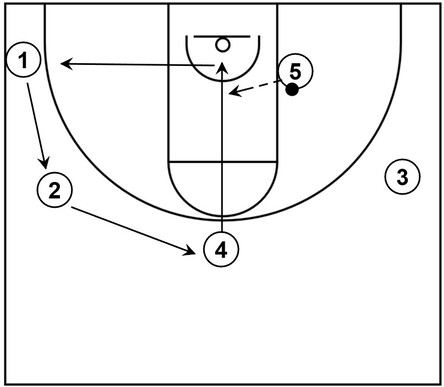 Example basketball diagram that demonstrates a straight cut among other simple actions within the Low Post series of Princeton offense