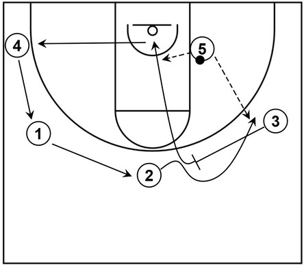 Example basketball diagram that demonstrates a split cut and subsequent slip screen within the Low Post series of Princeton offense