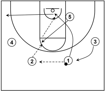 Example basketball diagram that demonstrates the pass and cut set with a scoring opportunity near the basket