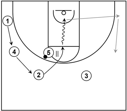 Example basketball diagram that demonstrates the pass and cut set with another scoring opportunity near the basket