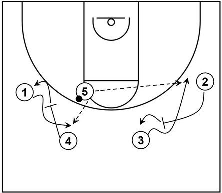 Example basketball diagram that demonstrates the pass and cut set with potential scoring opportunities behind the three-point line