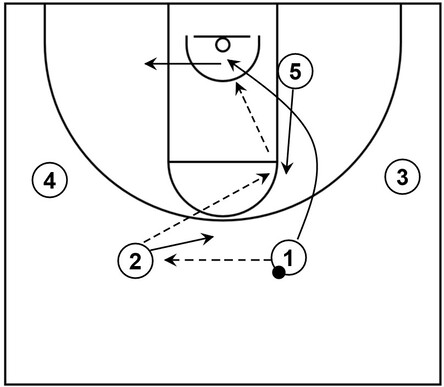 Example basketball diagram that demonstrates the pass and follow set with a scoring opportunity near the basket