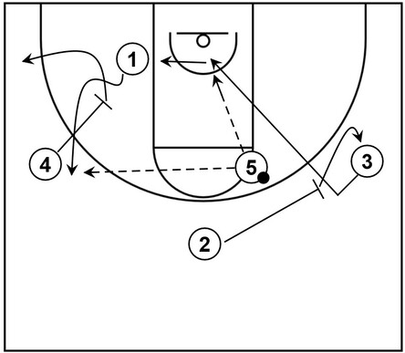 Example basketball diagram that showcases the pass and follow set with screen rejection and a down screen for possible scoring opportunities