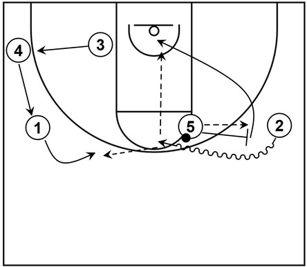 Example basketball diagram that showcases the pass and follow set with screen rejection and a down screen for possible scoring opportunities