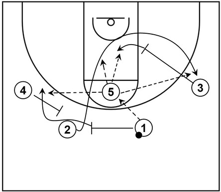 Example basketball diagram that demonstrates the pass and screen away set with high post scoring options out of the basic action