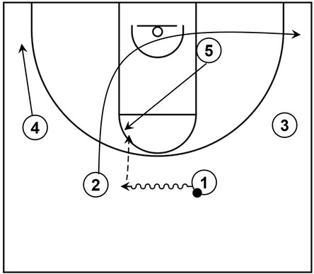 Example basketball diagram that showcases a slot to slot pass and cut through action as a part of the Point away sub-series of Princeton offense