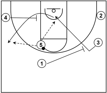 Example basketball diagram that showcases a high post entry pass as a part of the Point away sub-series of Princeton offense