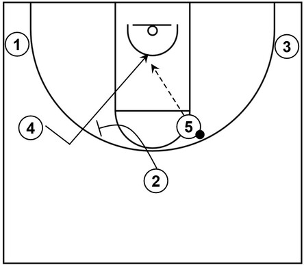 Example basketball diagram that showcases screen away action and rejection of that screen as a part of the Point away sub-series of Princeton offense