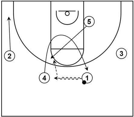 Example basketball diagram that showcases the slot to slot pass, cut through action, and the high post entry pass within the Point over sub-series of Princeton offense