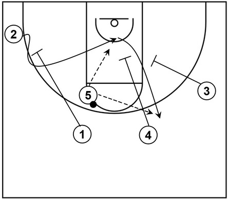 Example basketball diagram that showcases screening actions within the Point over sub-series of Princeton offense