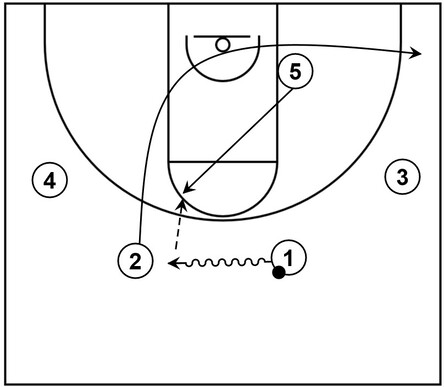 Example basketball diagram that showcases dribble action towards the top, cut through action, as well as a flash cut to the elbow area as a part of the Point under sub-series of Princeton offense