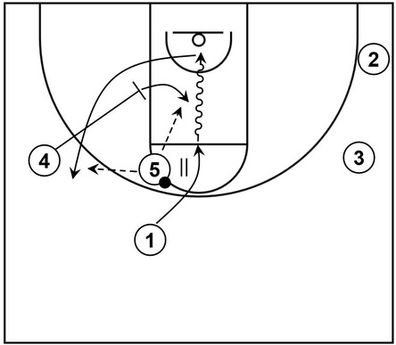 Example basketball diagram that showcases a pin down screen plus a potential slip to the basket within the Point under sub-series of Princeton offense