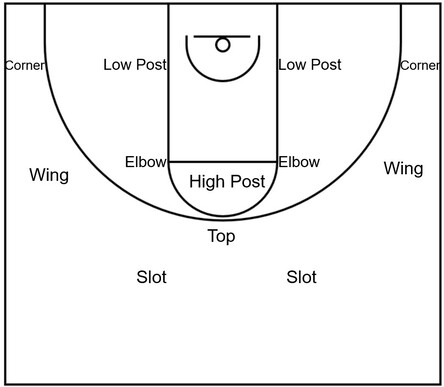 Example basketball diagram of the primary spots on the court that players could fill while executing the Princeton offense