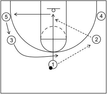 Youth Basketball Offense: Basic Information For Beginners
