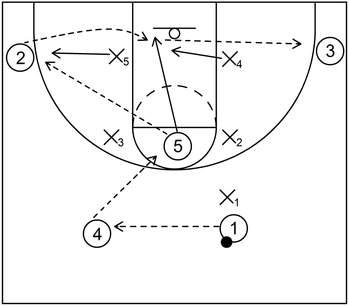1-2-2 Zone Offense - Example 1