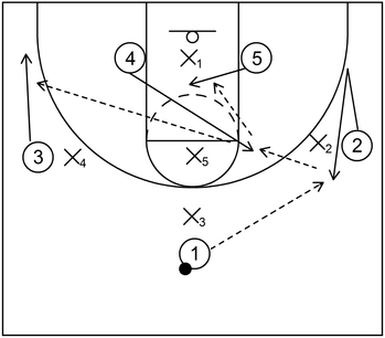 1-3-1 Zone Offense - Example 2