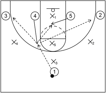 1-4 Low Zone Offense - Example 1