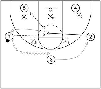 2-3 Zone Offense - Example 2 - Part 2
