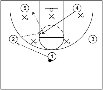 2-3 Zone Offense - Example 2 - Part 3