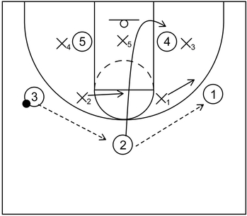 3 Out 2 In Zone Offense - Example 2 - Part 2